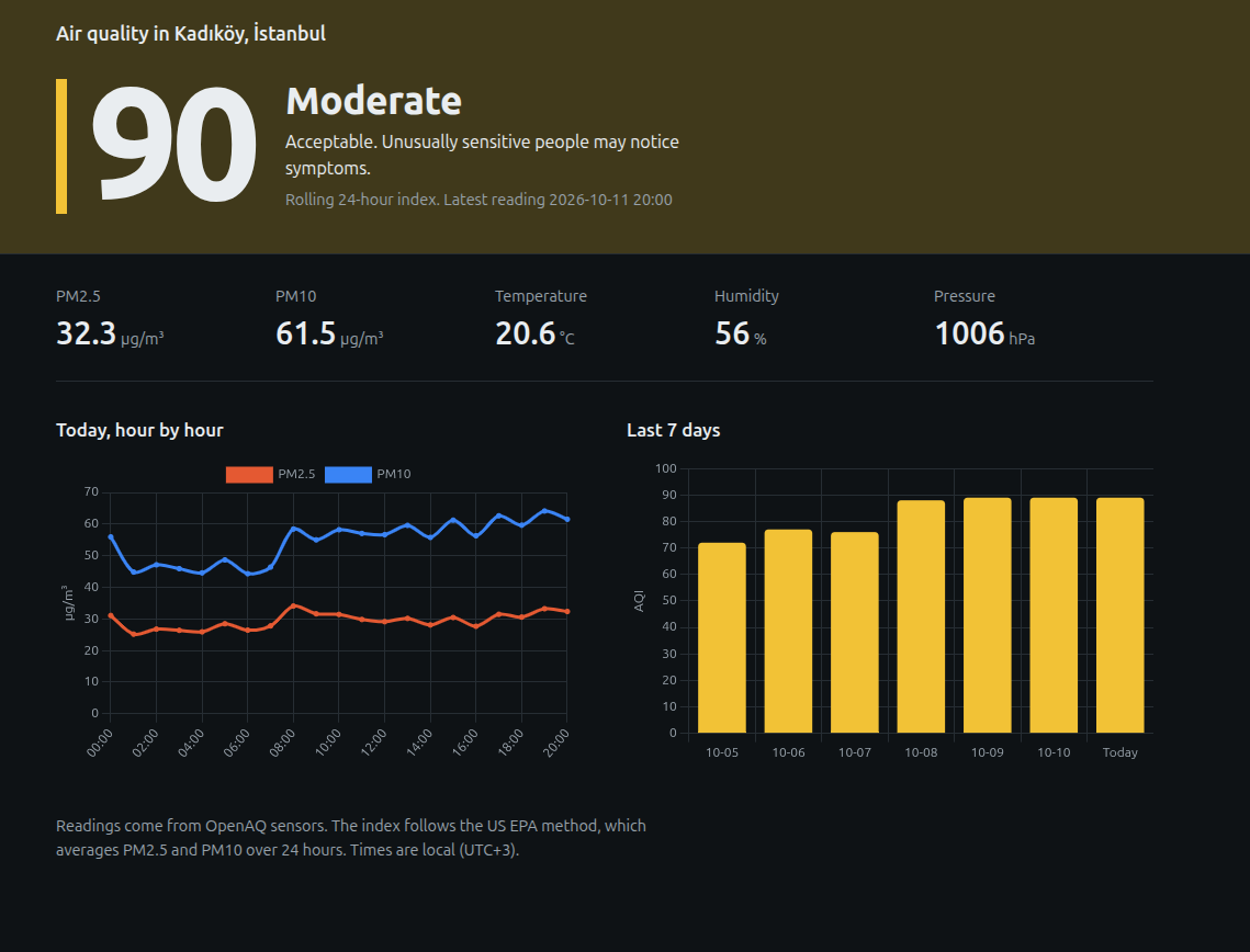 Air quality dashboard showing the current AQI and a 7-day chart